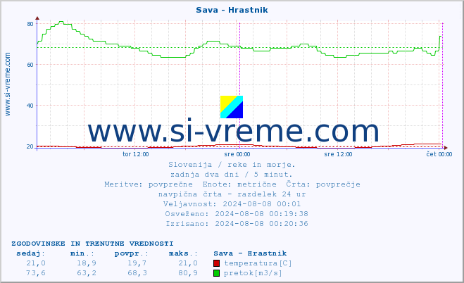 POVPREČJE :: Sava - Hrastnik :: temperatura | pretok | višina :: zadnja dva dni / 5 minut.