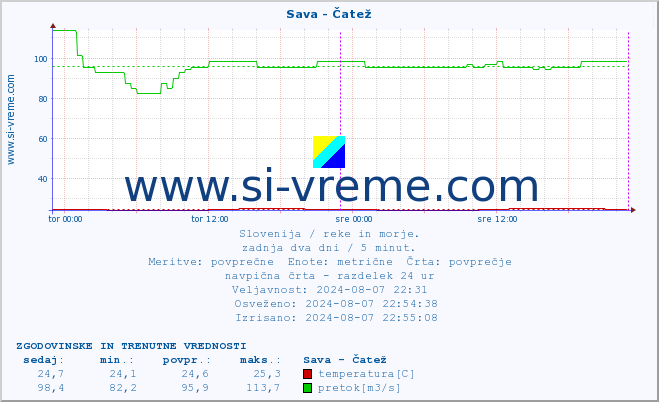 POVPREČJE :: Sava - Čatež :: temperatura | pretok | višina :: zadnja dva dni / 5 minut.