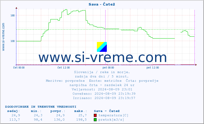 POVPREČJE :: Sava - Čatež :: temperatura | pretok | višina :: zadnja dva dni / 5 minut.