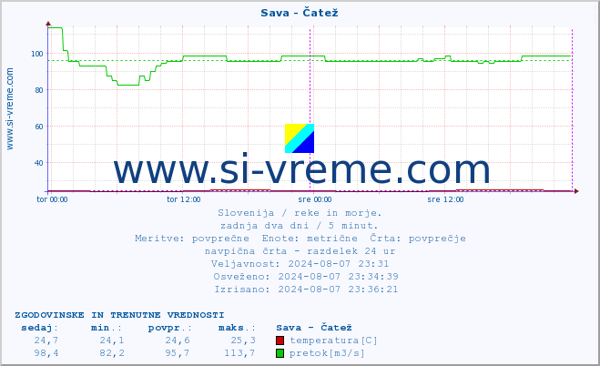 POVPREČJE :: Sava - Čatež :: temperatura | pretok | višina :: zadnja dva dni / 5 minut.