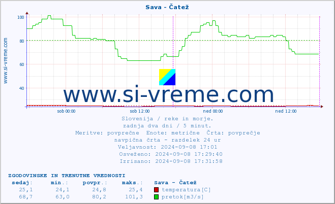 POVPREČJE :: Sava - Čatež :: temperatura | pretok | višina :: zadnja dva dni / 5 minut.