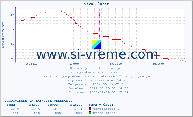 POVPREČJE :: Sava - Čatež :: temperatura | pretok | višina :: zadnja dva dni / 5 minut.