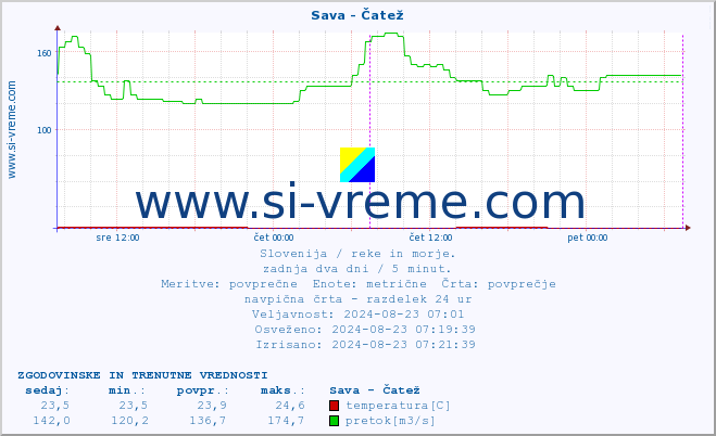 POVPREČJE :: Sava - Čatež :: temperatura | pretok | višina :: zadnja dva dni / 5 minut.