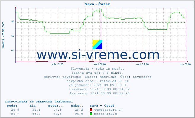 POVPREČJE :: Sava - Čatež :: temperatura | pretok | višina :: zadnja dva dni / 5 minut.