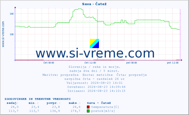 POVPREČJE :: Sava - Čatež :: temperatura | pretok | višina :: zadnja dva dni / 5 minut.