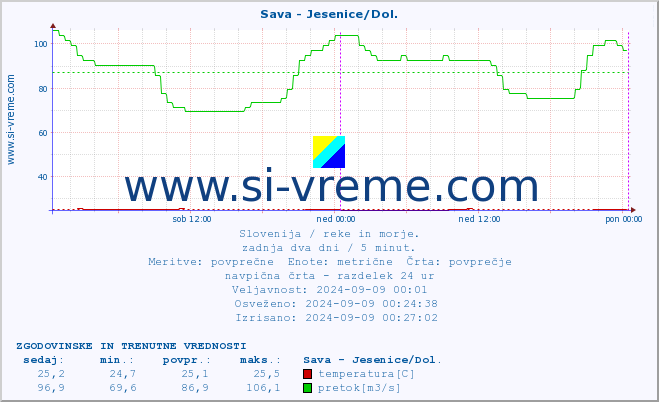 POVPREČJE :: Sava - Jesenice/Dol. :: temperatura | pretok | višina :: zadnja dva dni / 5 minut.