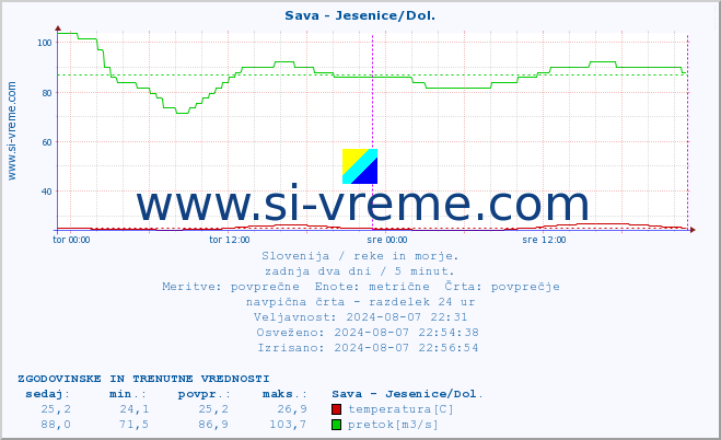 POVPREČJE :: Sava - Jesenice/Dol. :: temperatura | pretok | višina :: zadnja dva dni / 5 minut.