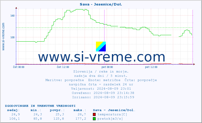 POVPREČJE :: Sava - Jesenice/Dol. :: temperatura | pretok | višina :: zadnja dva dni / 5 minut.