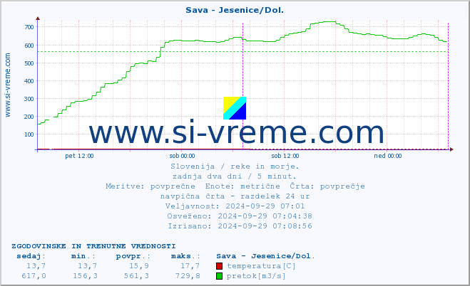 POVPREČJE :: Sava - Jesenice/Dol. :: temperatura | pretok | višina :: zadnja dva dni / 5 minut.