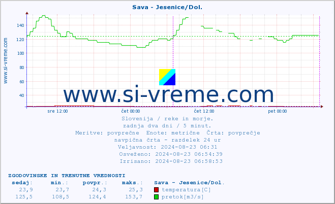 POVPREČJE :: Sava - Jesenice/Dol. :: temperatura | pretok | višina :: zadnja dva dni / 5 minut.