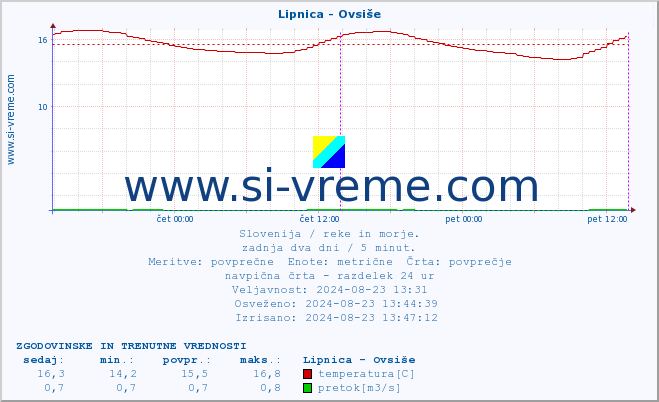 POVPREČJE :: Lipnica - Ovsiše :: temperatura | pretok | višina :: zadnja dva dni / 5 minut.