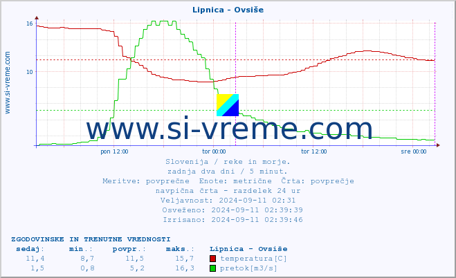 POVPREČJE :: Lipnica - Ovsiše :: temperatura | pretok | višina :: zadnja dva dni / 5 minut.