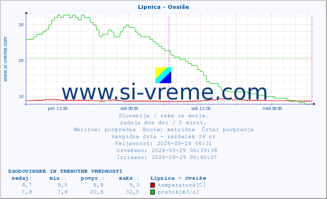 POVPREČJE :: Lipnica - Ovsiše :: temperatura | pretok | višina :: zadnja dva dni / 5 minut.