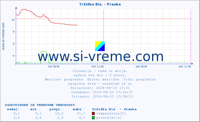 POVPREČJE :: Tržiška Bis. - Preska :: temperatura | pretok | višina :: zadnja dva dni / 5 minut.