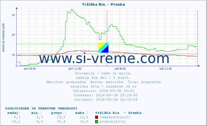 POVPREČJE :: Tržiška Bis. - Preska :: temperatura | pretok | višina :: zadnja dva dni / 5 minut.