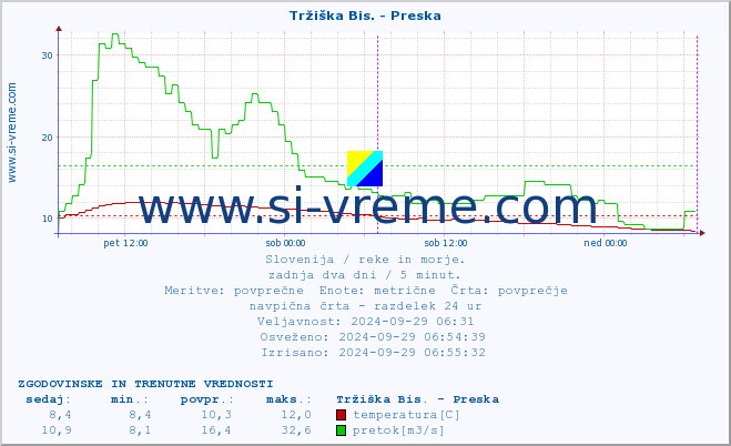 POVPREČJE :: Tržiška Bis. - Preska :: temperatura | pretok | višina :: zadnja dva dni / 5 minut.