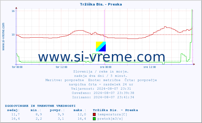 POVPREČJE :: Tržiška Bis. - Preska :: temperatura | pretok | višina :: zadnja dva dni / 5 minut.