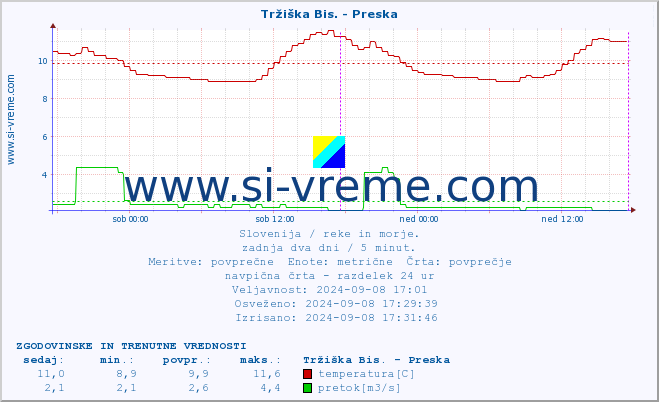 POVPREČJE :: Tržiška Bis. - Preska :: temperatura | pretok | višina :: zadnja dva dni / 5 minut.