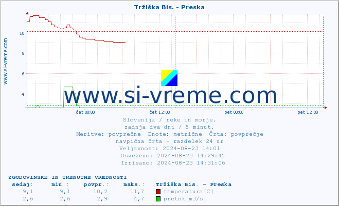 POVPREČJE :: Tržiška Bis. - Preska :: temperatura | pretok | višina :: zadnja dva dni / 5 minut.