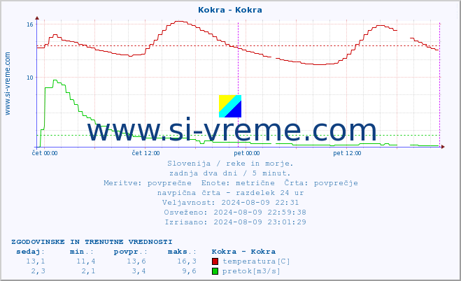 POVPREČJE :: Kokra - Kokra :: temperatura | pretok | višina :: zadnja dva dni / 5 minut.