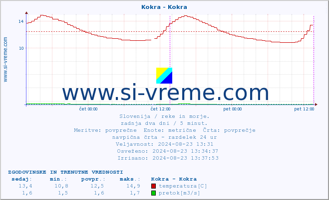 POVPREČJE :: Kokra - Kokra :: temperatura | pretok | višina :: zadnja dva dni / 5 minut.