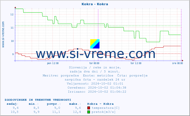 POVPREČJE :: Kokra - Kokra :: temperatura | pretok | višina :: zadnja dva dni / 5 minut.