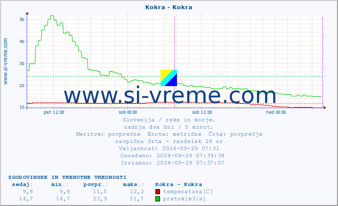 POVPREČJE :: Kokra - Kokra :: temperatura | pretok | višina :: zadnja dva dni / 5 minut.