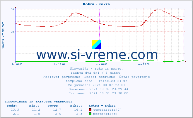 POVPREČJE :: Kokra - Kokra :: temperatura | pretok | višina :: zadnja dva dni / 5 minut.