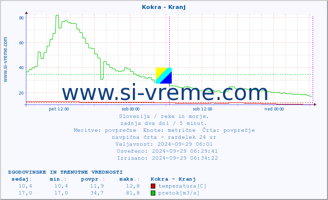 POVPREČJE :: Kokra - Kranj :: temperatura | pretok | višina :: zadnja dva dni / 5 minut.