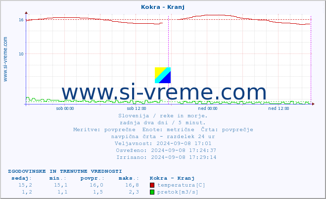 POVPREČJE :: Kokra - Kranj :: temperatura | pretok | višina :: zadnja dva dni / 5 minut.