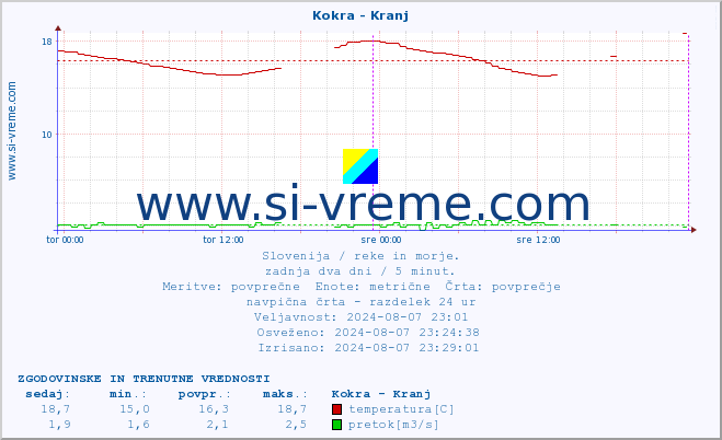 POVPREČJE :: Kokra - Kranj :: temperatura | pretok | višina :: zadnja dva dni / 5 minut.