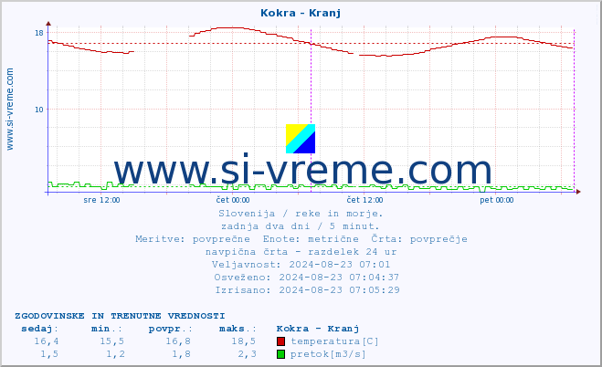 POVPREČJE :: Kokra - Kranj :: temperatura | pretok | višina :: zadnja dva dni / 5 minut.