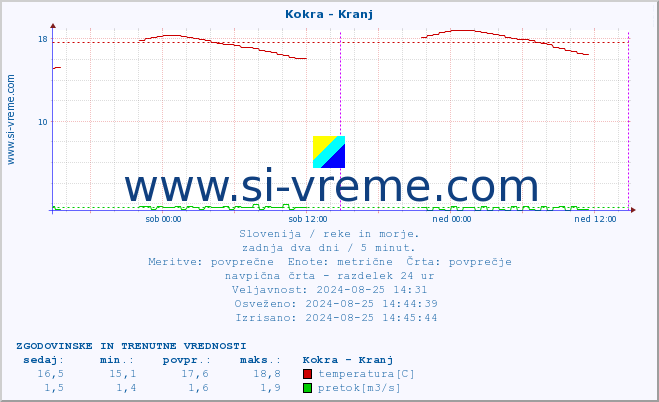 POVPREČJE :: Kokra - Kranj :: temperatura | pretok | višina :: zadnja dva dni / 5 minut.