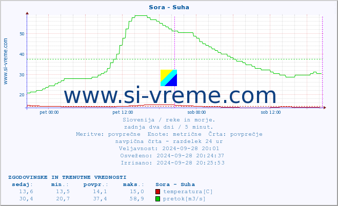 POVPREČJE :: Sora - Suha :: temperatura | pretok | višina :: zadnja dva dni / 5 minut.