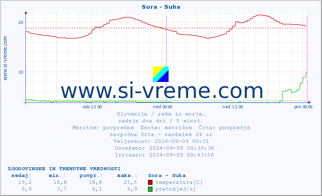 POVPREČJE :: Sora - Suha :: temperatura | pretok | višina :: zadnja dva dni / 5 minut.