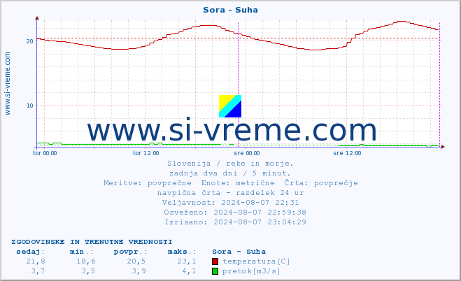 POVPREČJE :: Sora - Suha :: temperatura | pretok | višina :: zadnja dva dni / 5 minut.