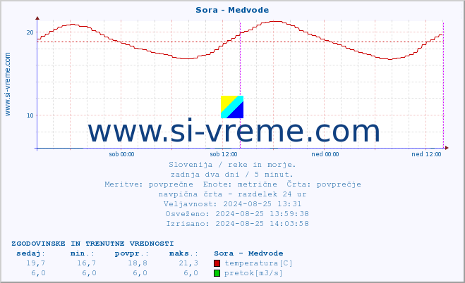 POVPREČJE :: Sora - Medvode :: temperatura | pretok | višina :: zadnja dva dni / 5 minut.