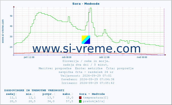 POVPREČJE :: Sora - Medvode :: temperatura | pretok | višina :: zadnja dva dni / 5 minut.