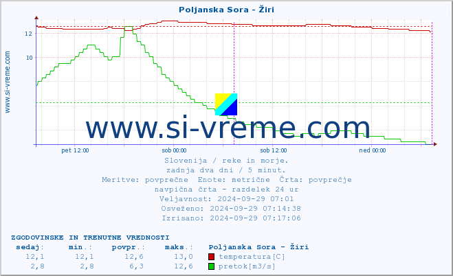 POVPREČJE :: Poljanska Sora - Žiri :: temperatura | pretok | višina :: zadnja dva dni / 5 minut.