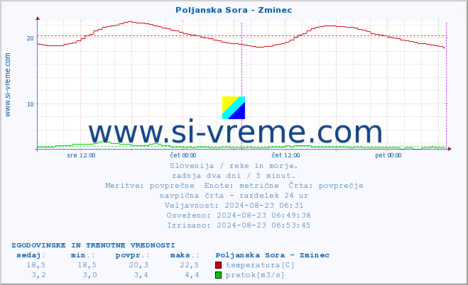 POVPREČJE :: Poljanska Sora - Zminec :: temperatura | pretok | višina :: zadnja dva dni / 5 minut.