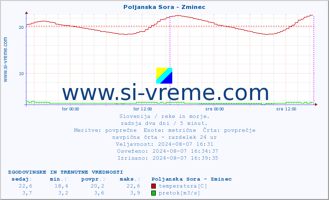 POVPREČJE :: Poljanska Sora - Zminec :: temperatura | pretok | višina :: zadnja dva dni / 5 minut.