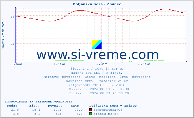 POVPREČJE :: Poljanska Sora - Zminec :: temperatura | pretok | višina :: zadnja dva dni / 5 minut.