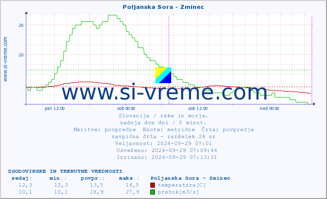 POVPREČJE :: Poljanska Sora - Zminec :: temperatura | pretok | višina :: zadnja dva dni / 5 minut.