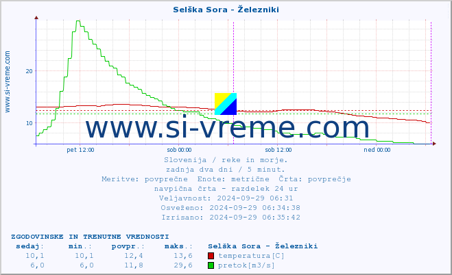 POVPREČJE :: Selška Sora - Železniki :: temperatura | pretok | višina :: zadnja dva dni / 5 minut.