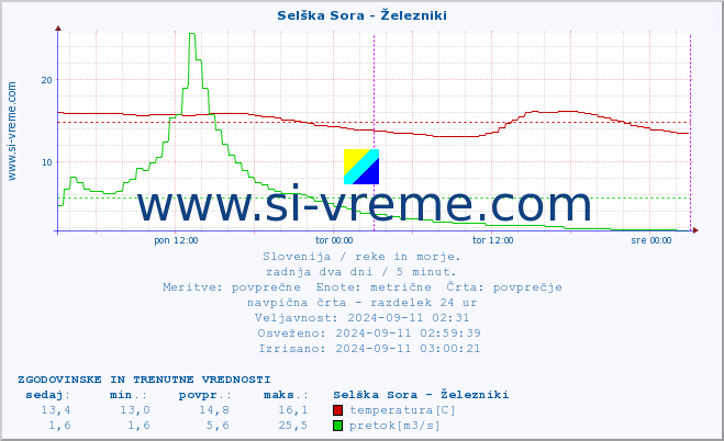 POVPREČJE :: Selška Sora - Železniki :: temperatura | pretok | višina :: zadnja dva dni / 5 minut.