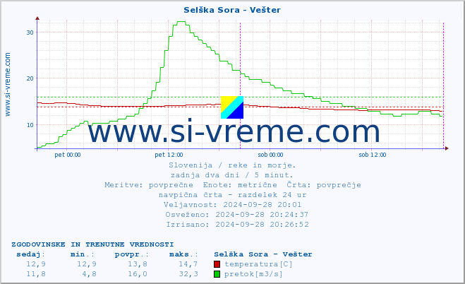 POVPREČJE :: Selška Sora - Vešter :: temperatura | pretok | višina :: zadnja dva dni / 5 minut.