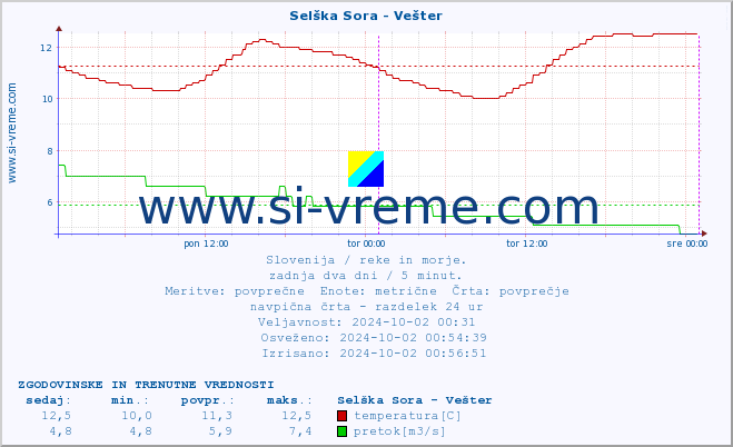 POVPREČJE :: Selška Sora - Vešter :: temperatura | pretok | višina :: zadnja dva dni / 5 minut.