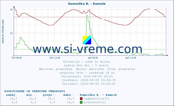 POVPREČJE :: Kamniška B. - Kamnik :: temperatura | pretok | višina :: zadnja dva dni / 5 minut.