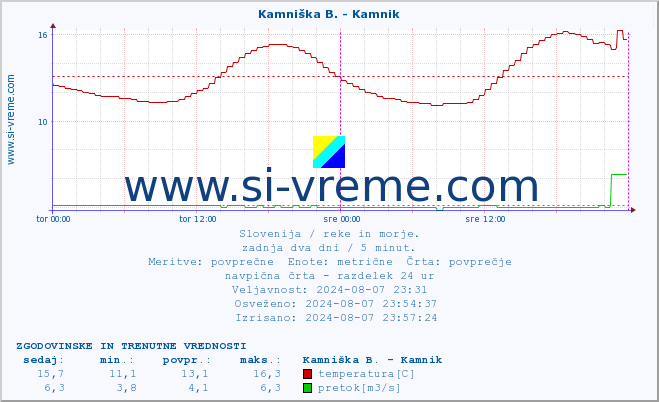 POVPREČJE :: Kamniška B. - Kamnik :: temperatura | pretok | višina :: zadnja dva dni / 5 minut.