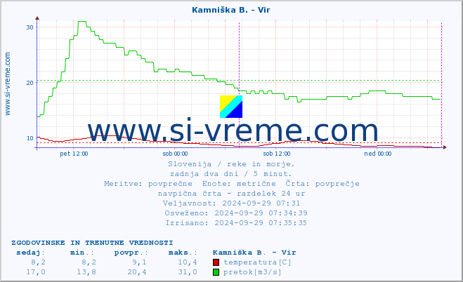 POVPREČJE :: Kamniška B. - Vir :: temperatura | pretok | višina :: zadnja dva dni / 5 minut.